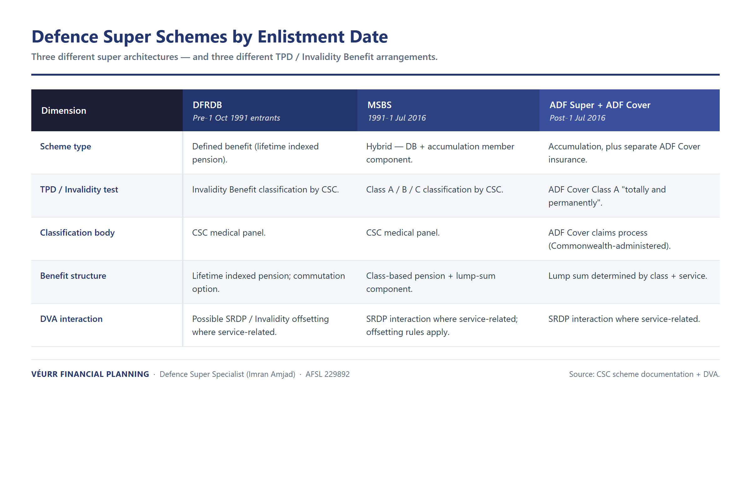 Comparison matrix of Defence Force TPD and Invalidity arrangements by enlistment date — DFRDB before 1991, MSBS 1991 to 2016, ADF Cover from July 2016 onwards.
