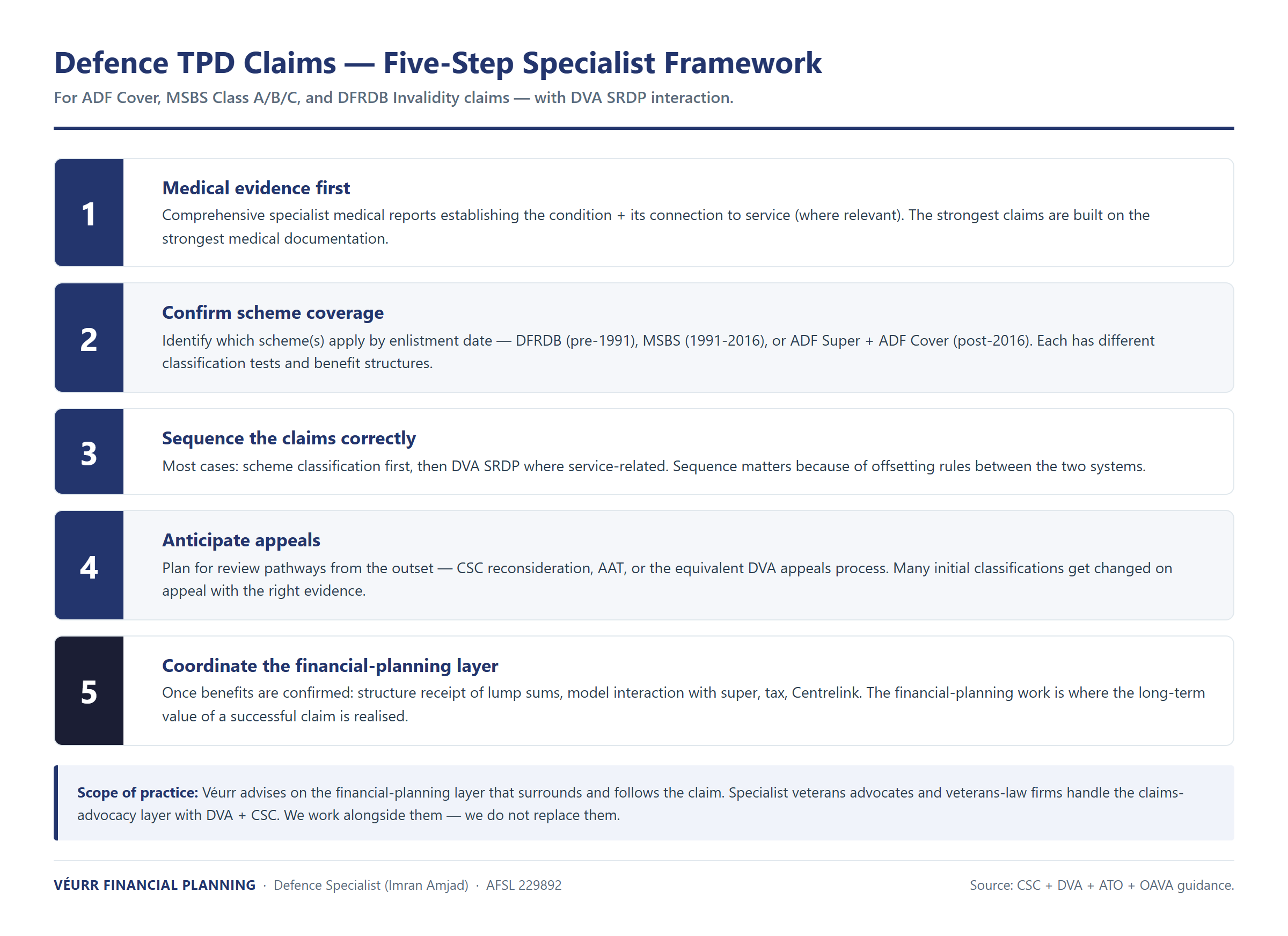 Five-step Defence TPD claims-process framework — medical evidence, scheme confirmation, claim sequencing, appeal anticipation, coordinated financial planning.