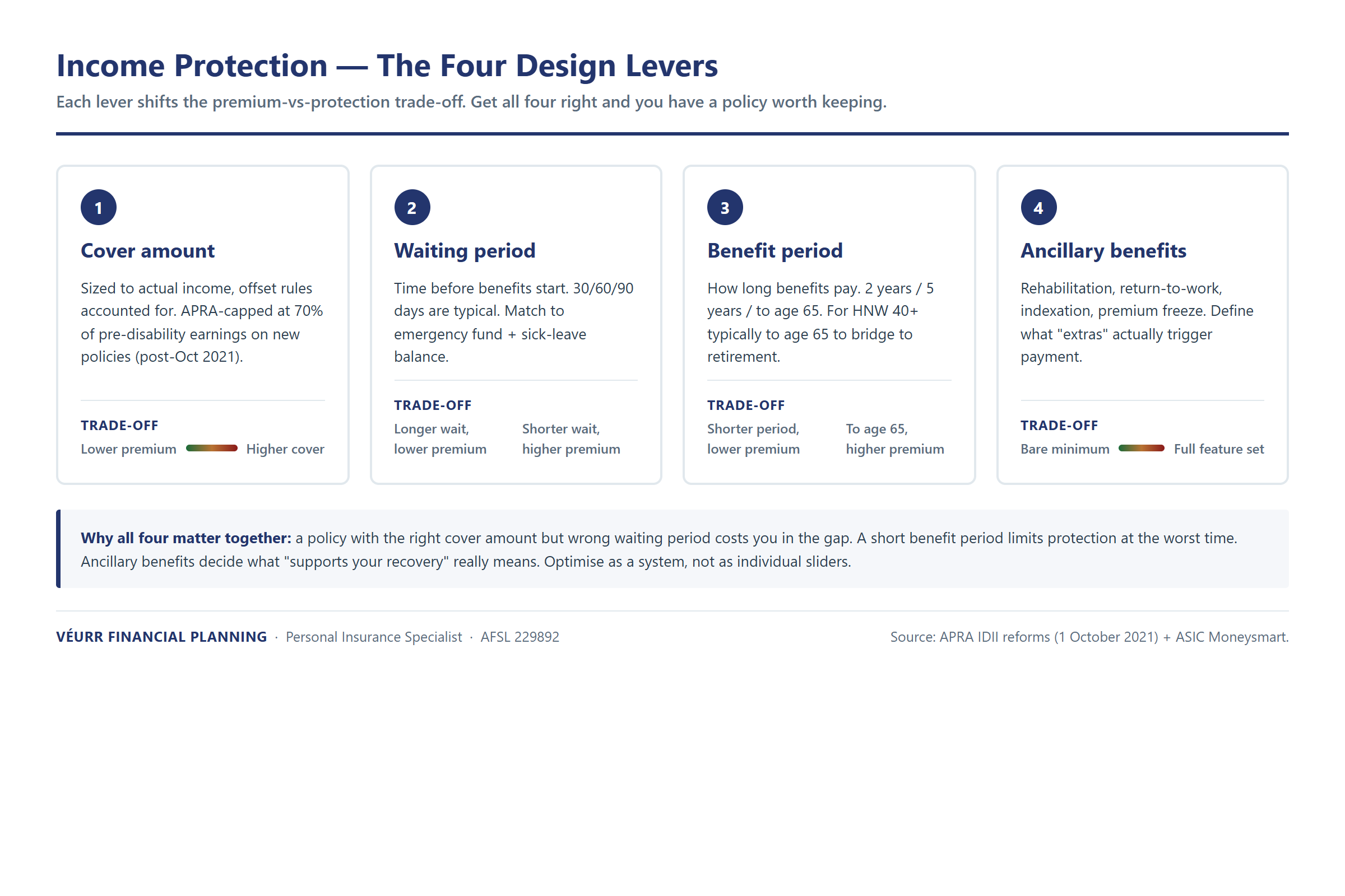 Income protection design levers: cover amount, waiting period, benefit period, and ancillary benefits, with premium and protection trade-offs for each.
