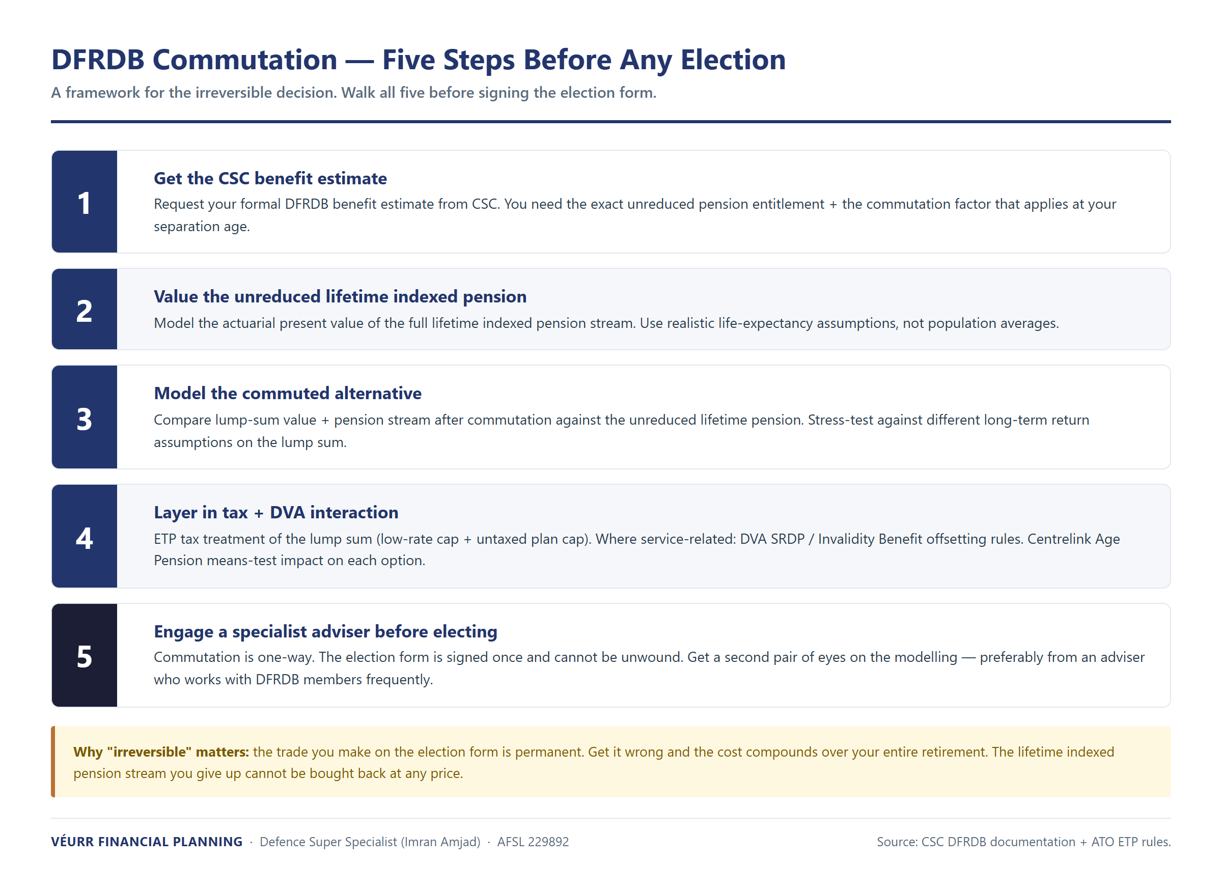 Five-step DFRDB commutation decision framework: CSC estimate, lifetime pension valuation, commuted comparison, tax and DVA layering, and adviser engagement.