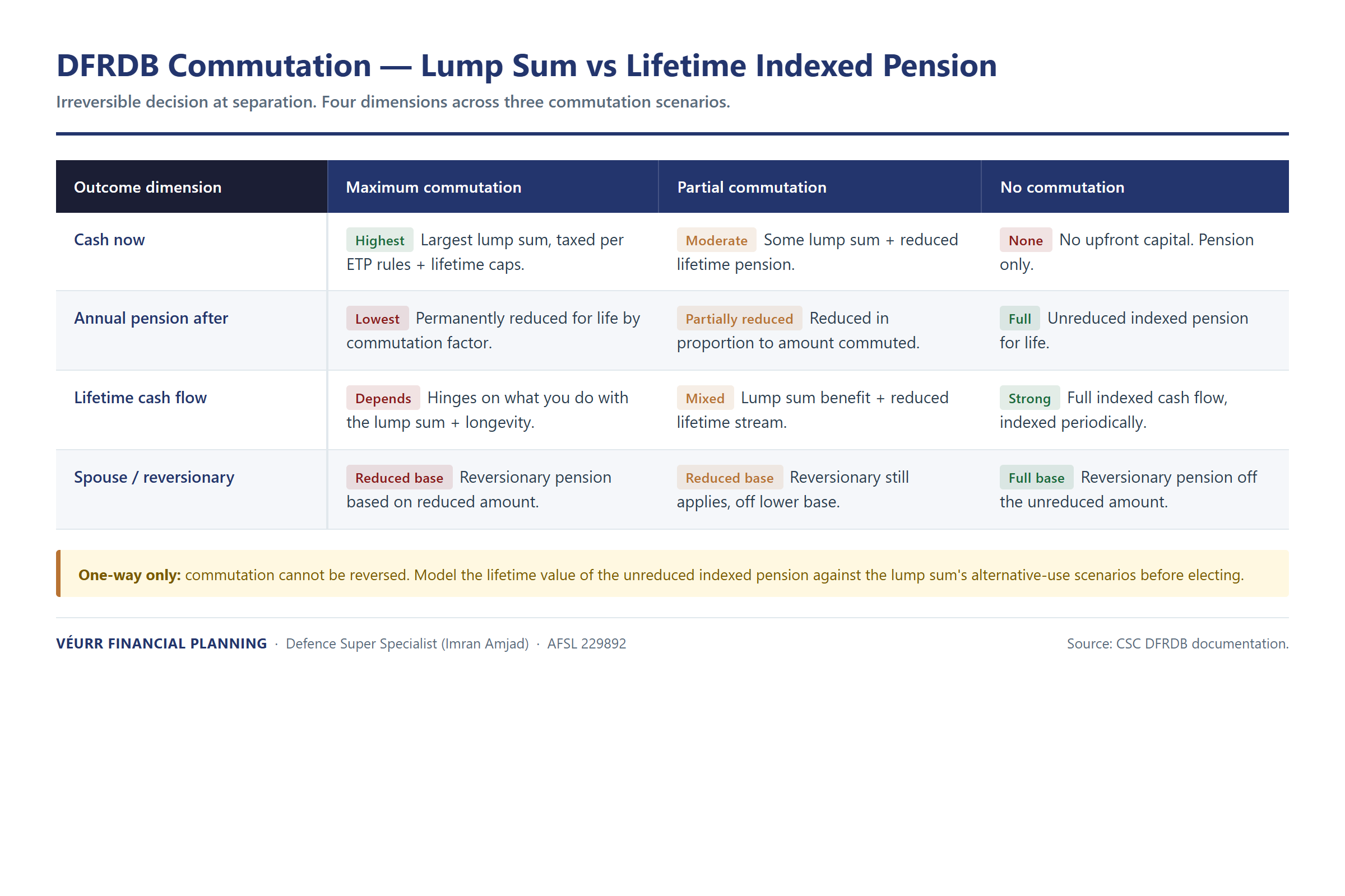 DFRDB commutation decision matrix comparing maximum commutation, partial commutation and no commutation against cash, pension, lifetime cash flow and spouse reversionary outcomes.