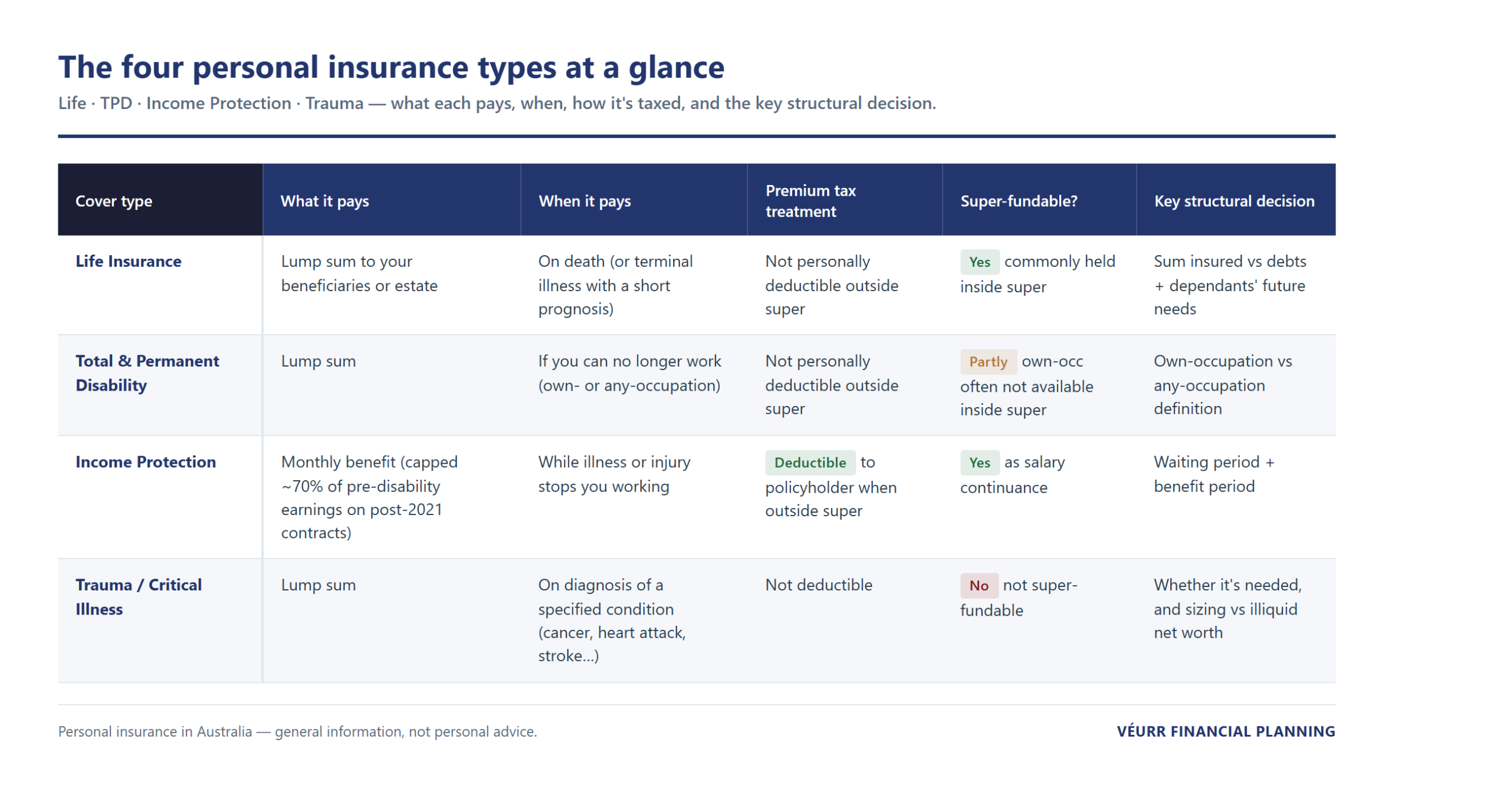 Comparison matrix of the four personal insurance cover types in Australia — life, TPD, income protection, trauma — what each pays, when, how it is taxed, super-fundability, and the key structural decision.