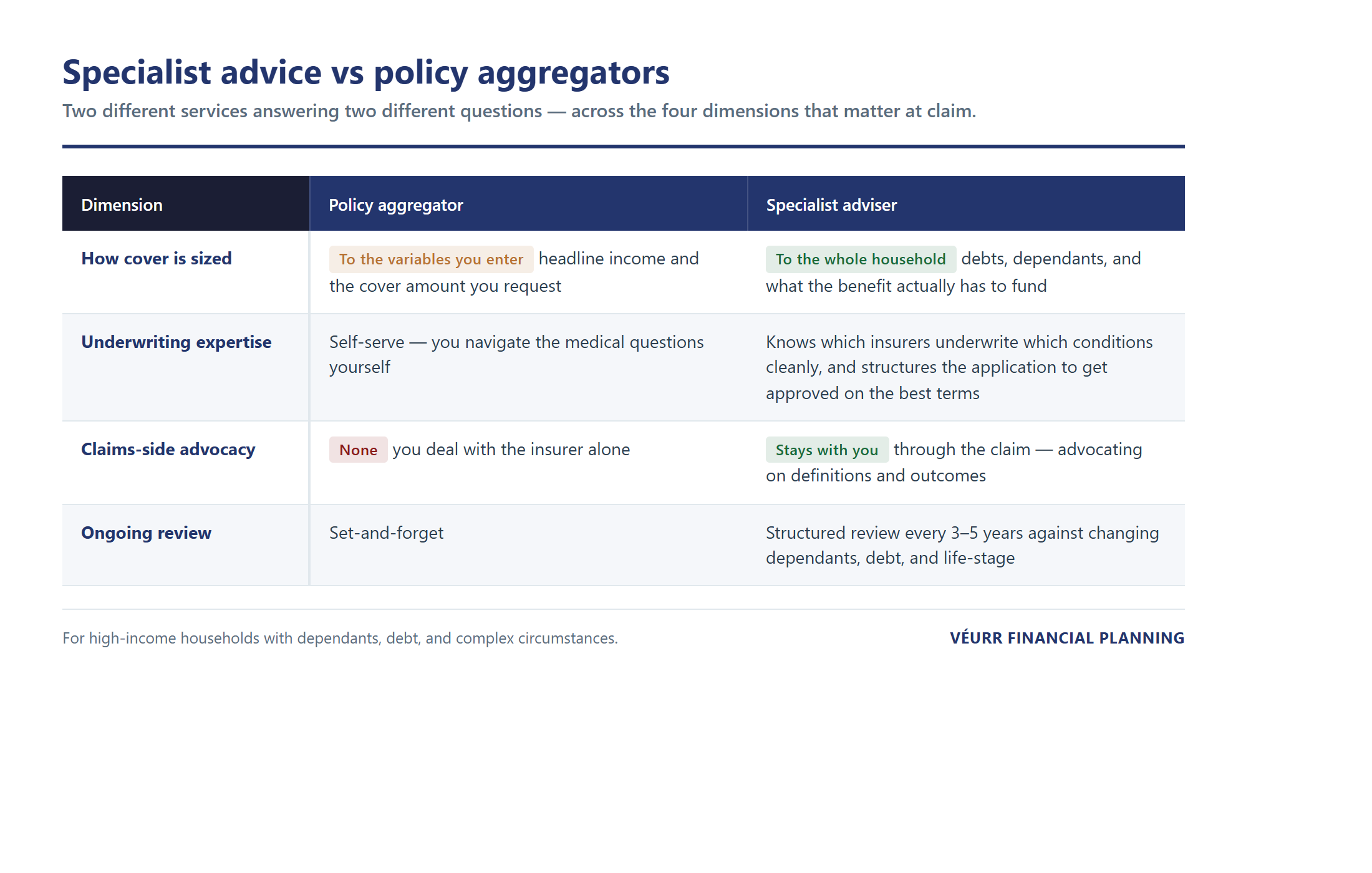 Specialist personal-insurance advice versus policy aggregators across four dimensions — cover sizing, underwriting expertise, claims-side advocacy, and ongoing review.
